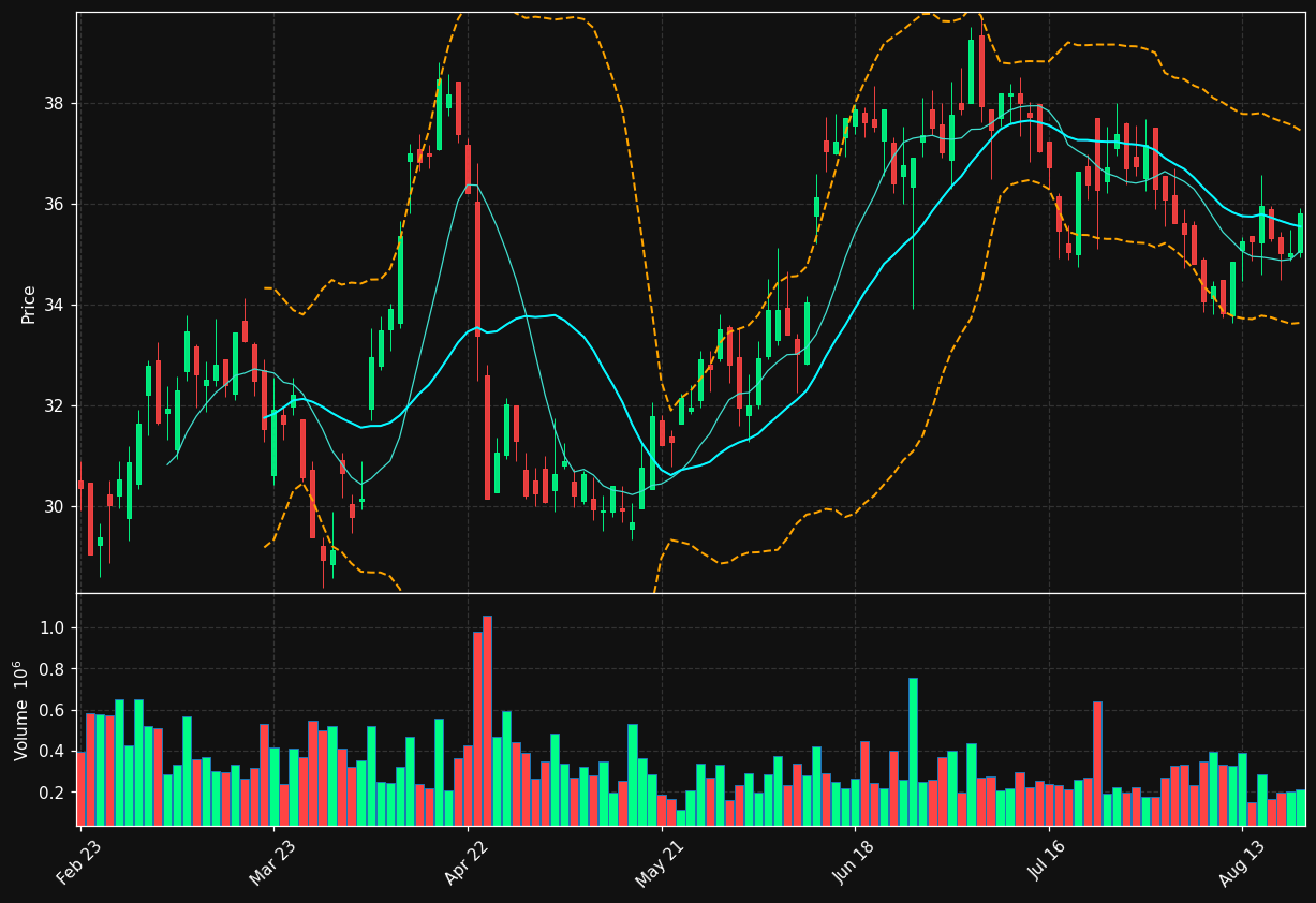 FTK.DE chart