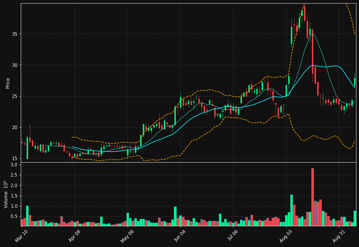FTK chart