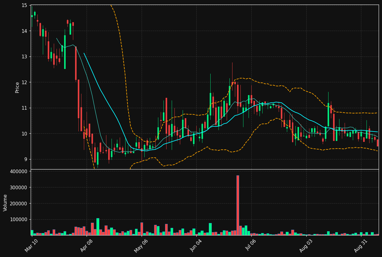 FTLF chart