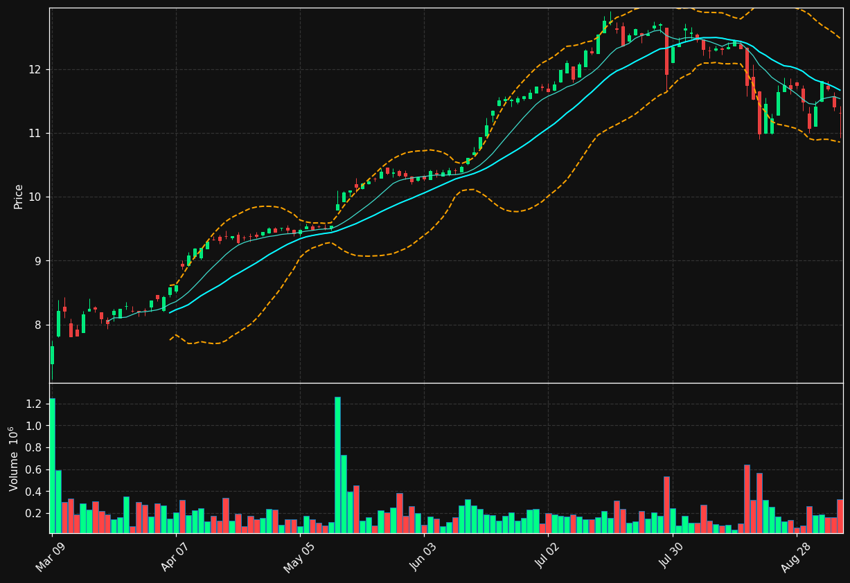 FTN.TO chart