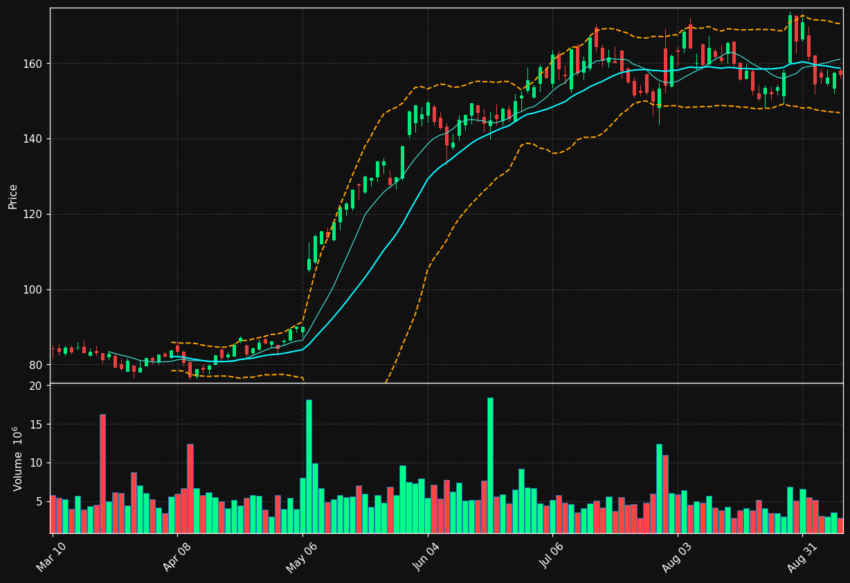 FTNT chart