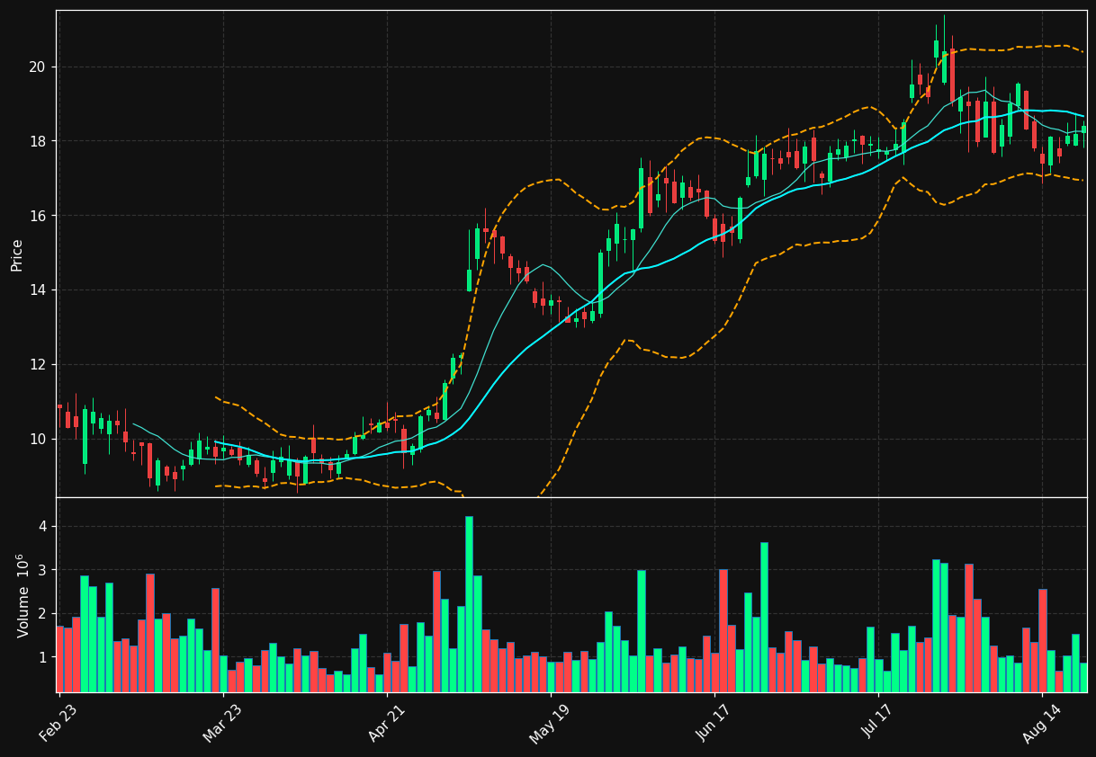 FTRE chart