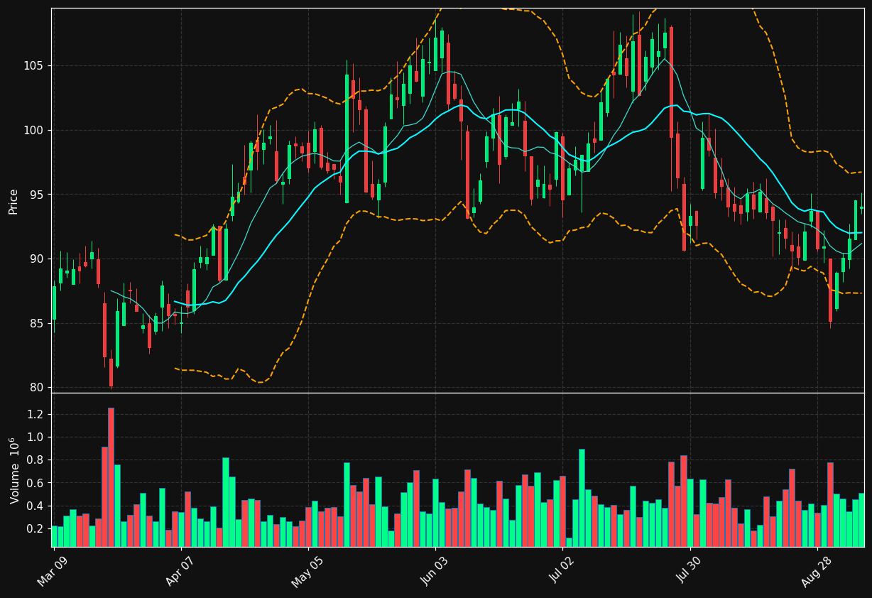 FTT.TO chart