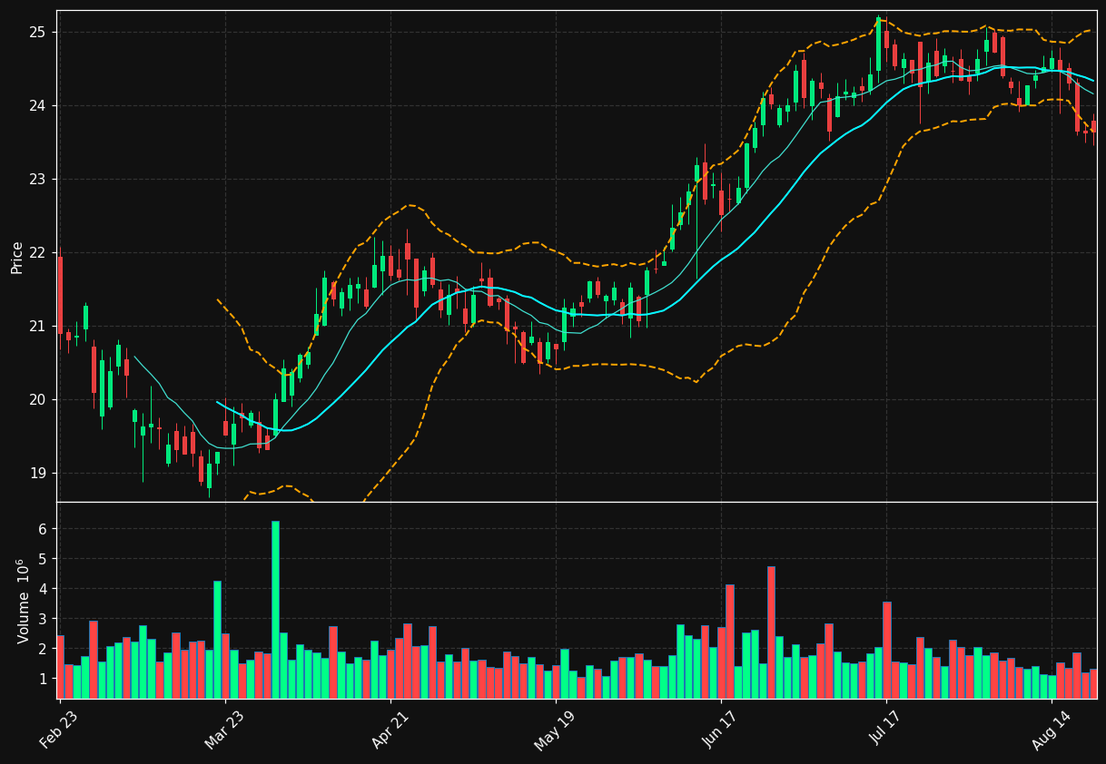 FULT chart