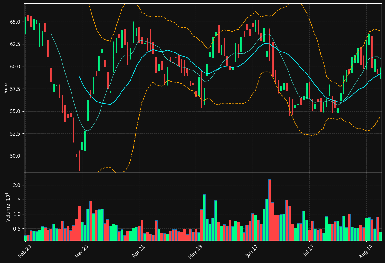 FUL chart