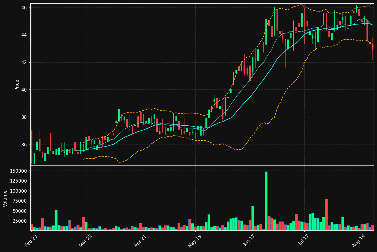 FUNC chart