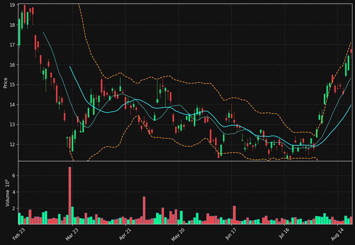 FVI.TO chart