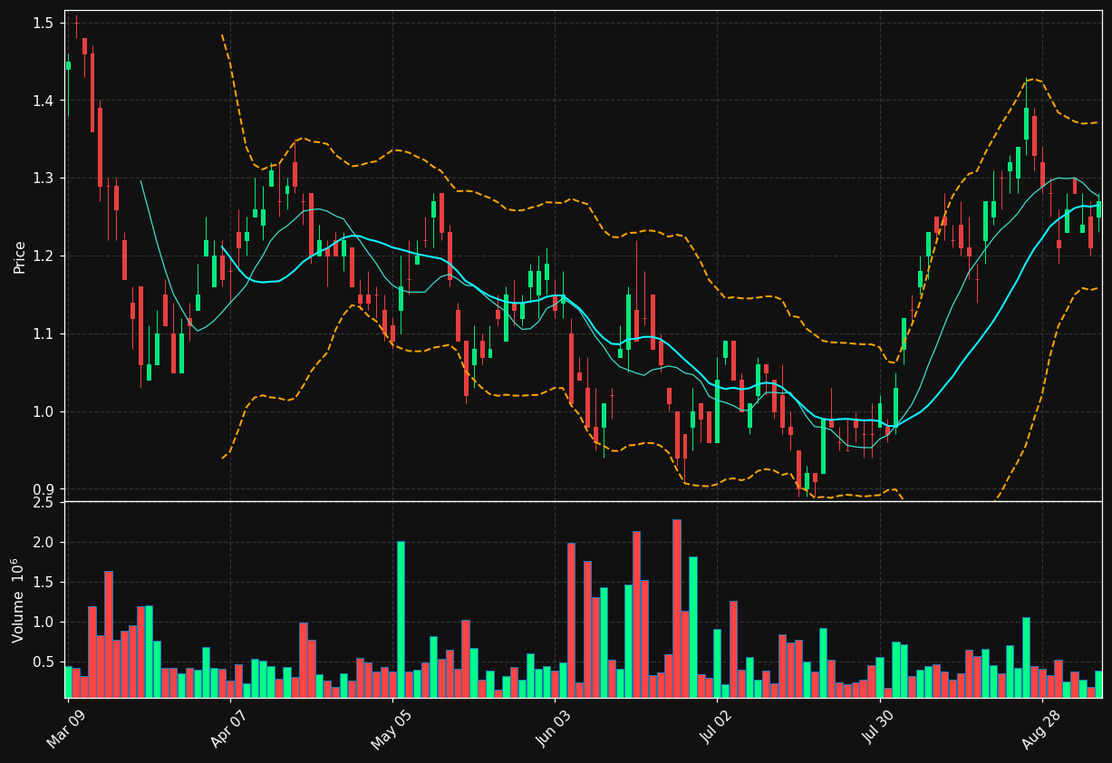 FVL.TO chart