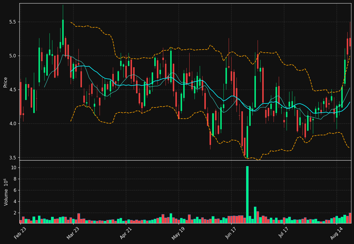 FWDI chart