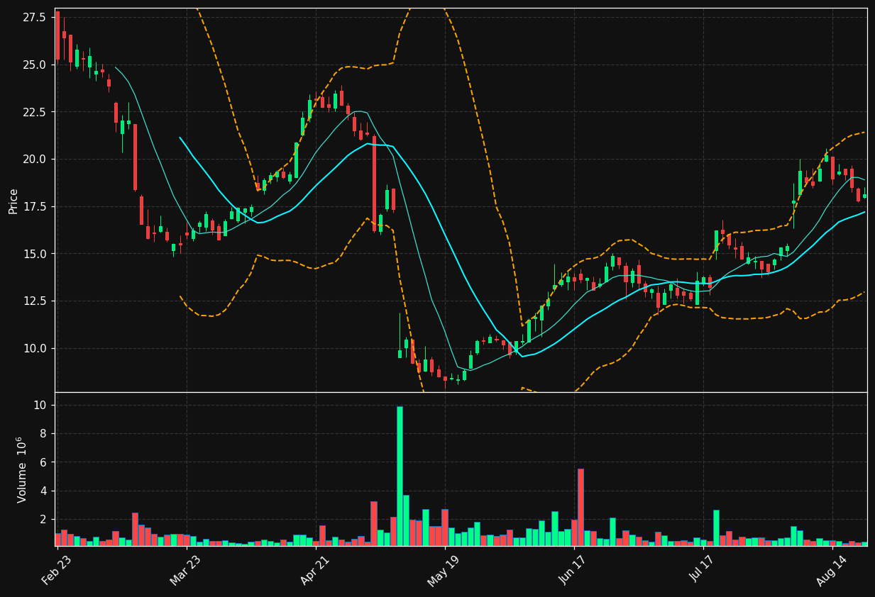 FWRD chart