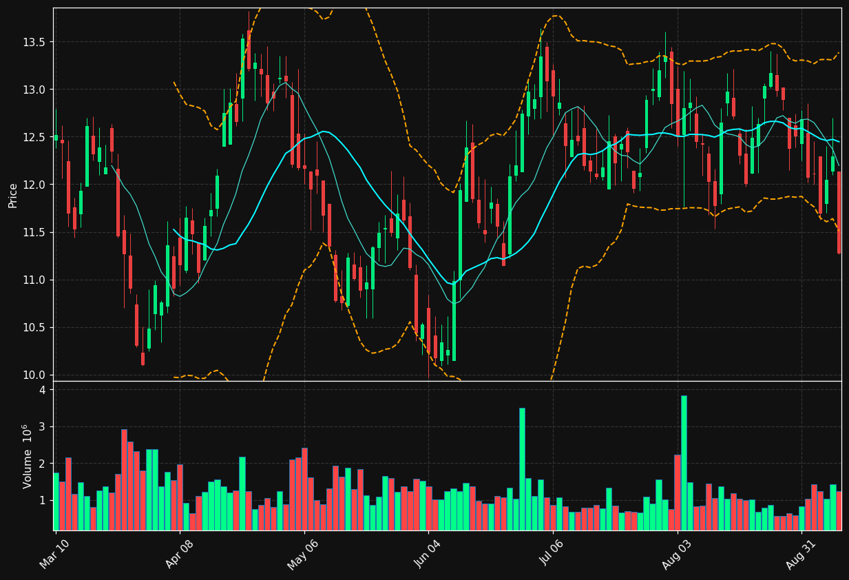 FWRG chart