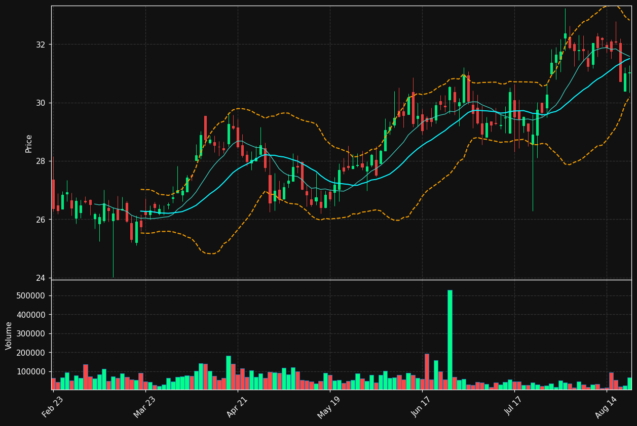 FXNC chart