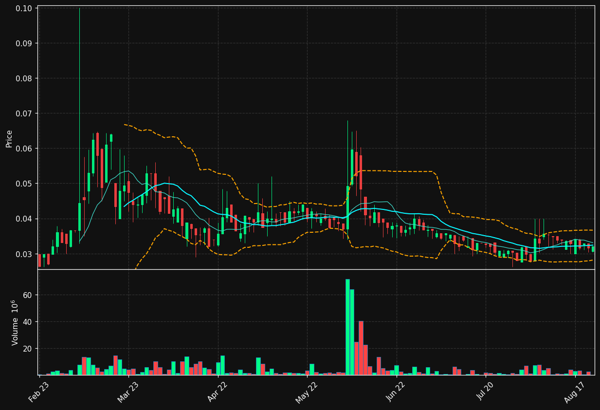 GABA.ST chart