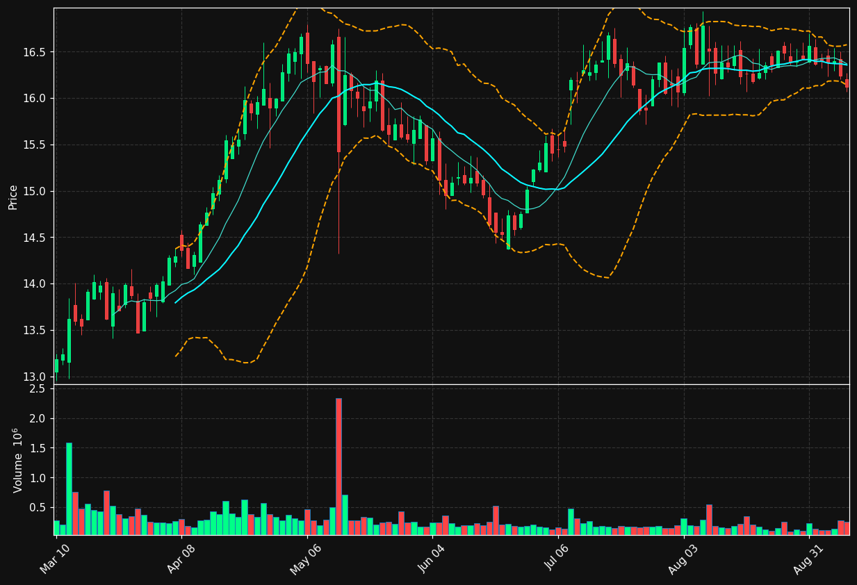 GAIN chart