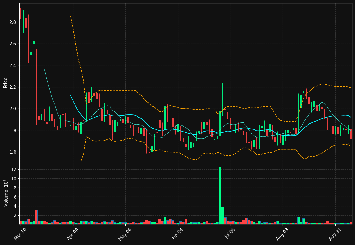 GANX chart