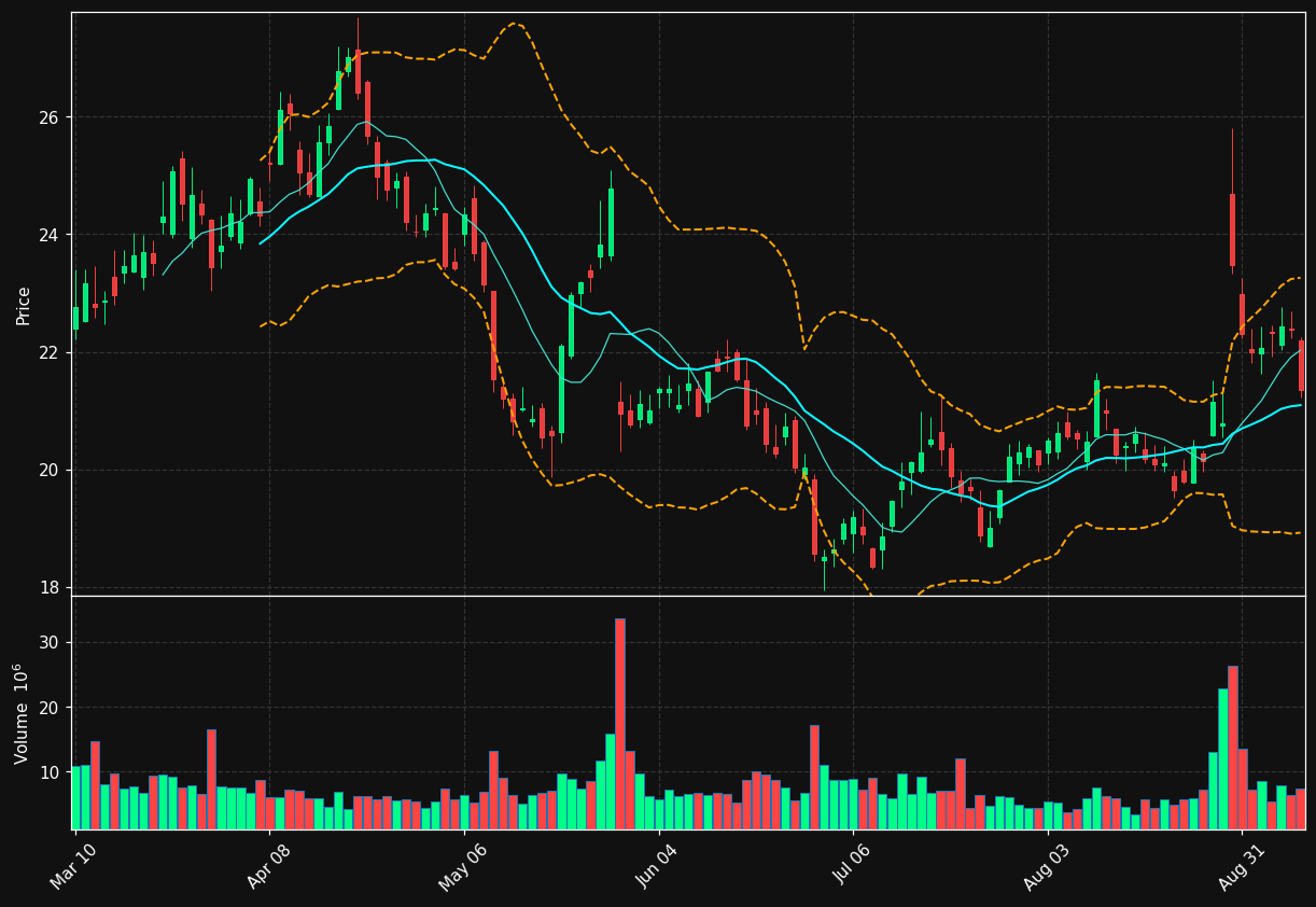 GAP chart