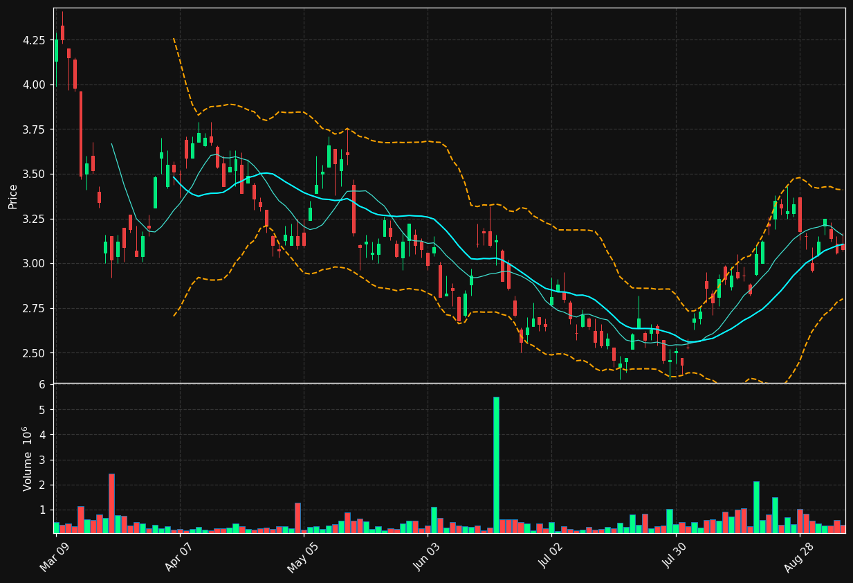 GAU.TO chart