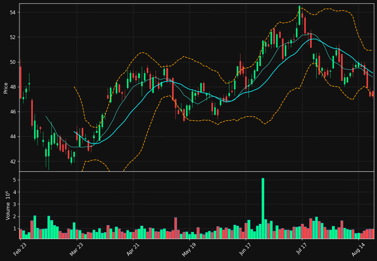 GBCI chart