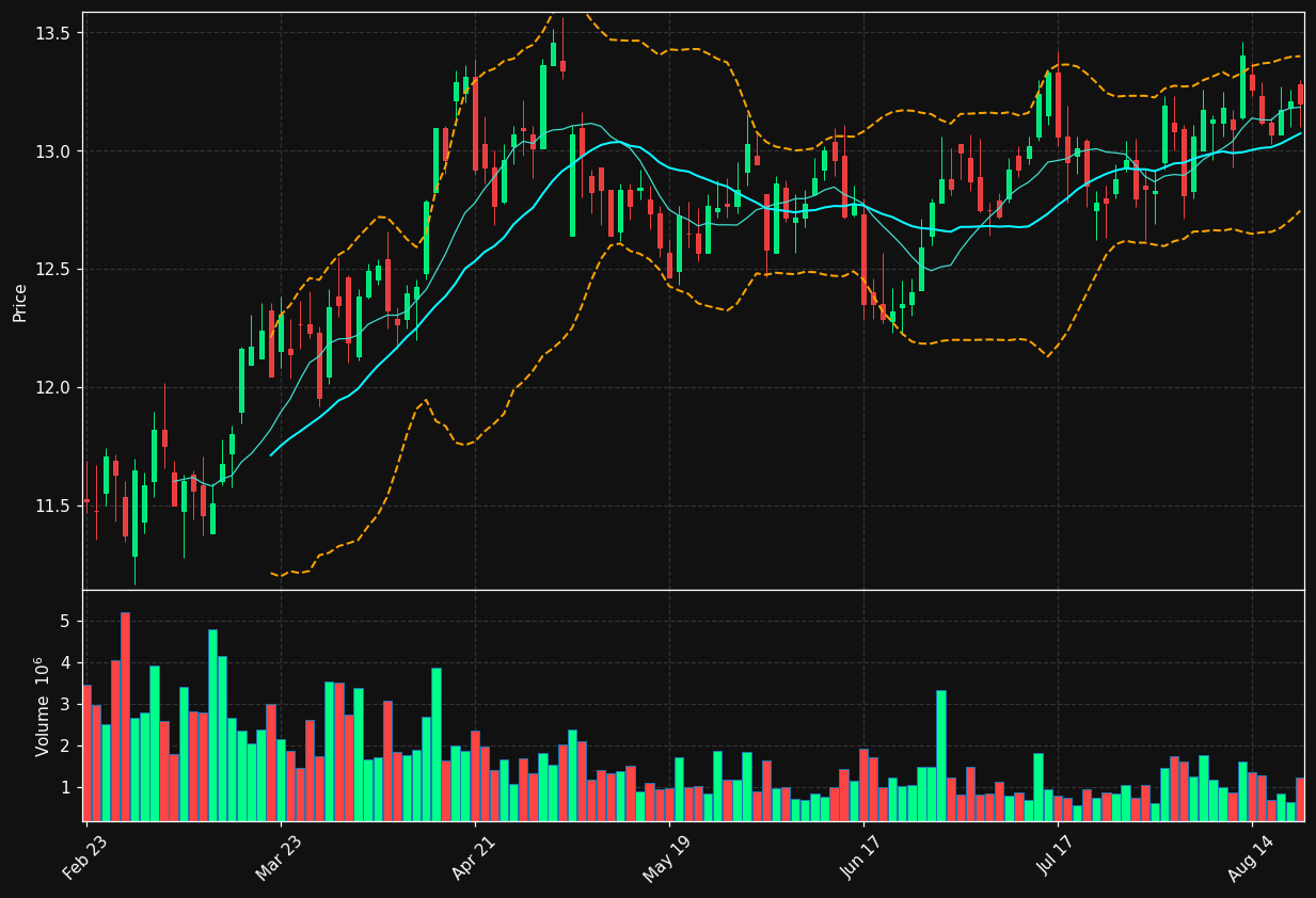 GBDC chart