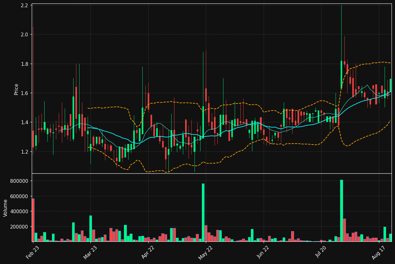 GBK.ST chart
