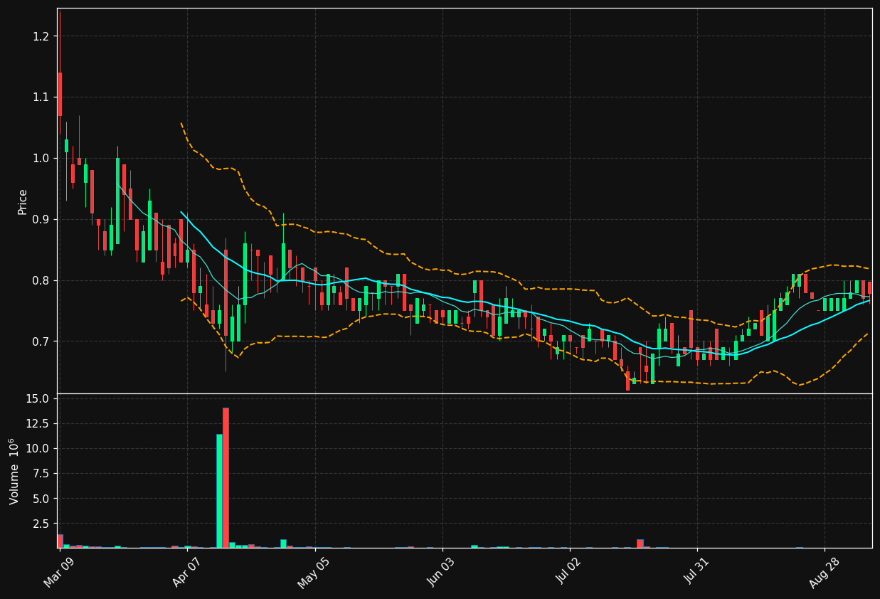GBR chart