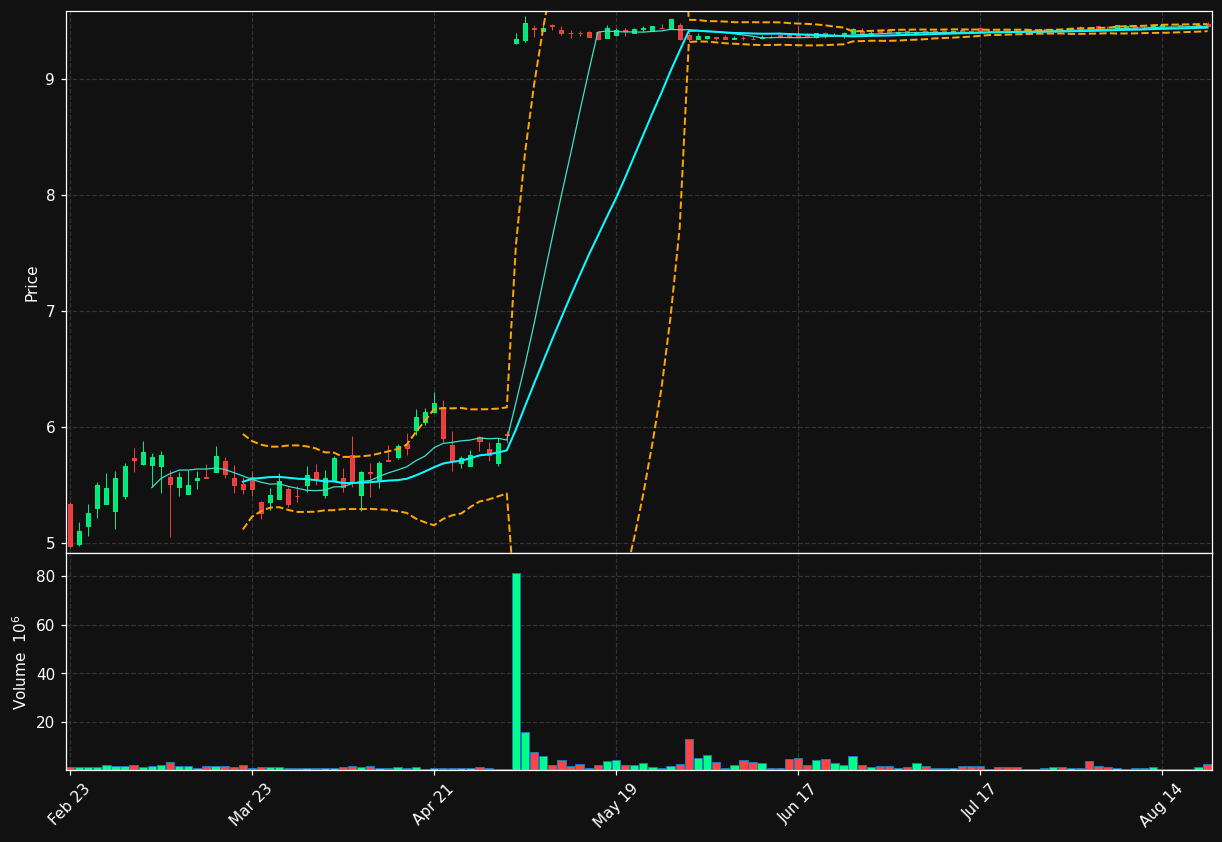 GBTG chart