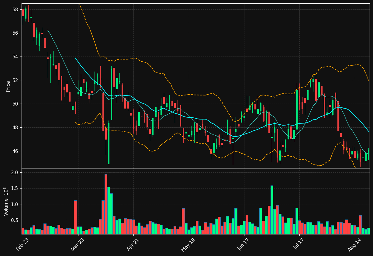 GBX chart