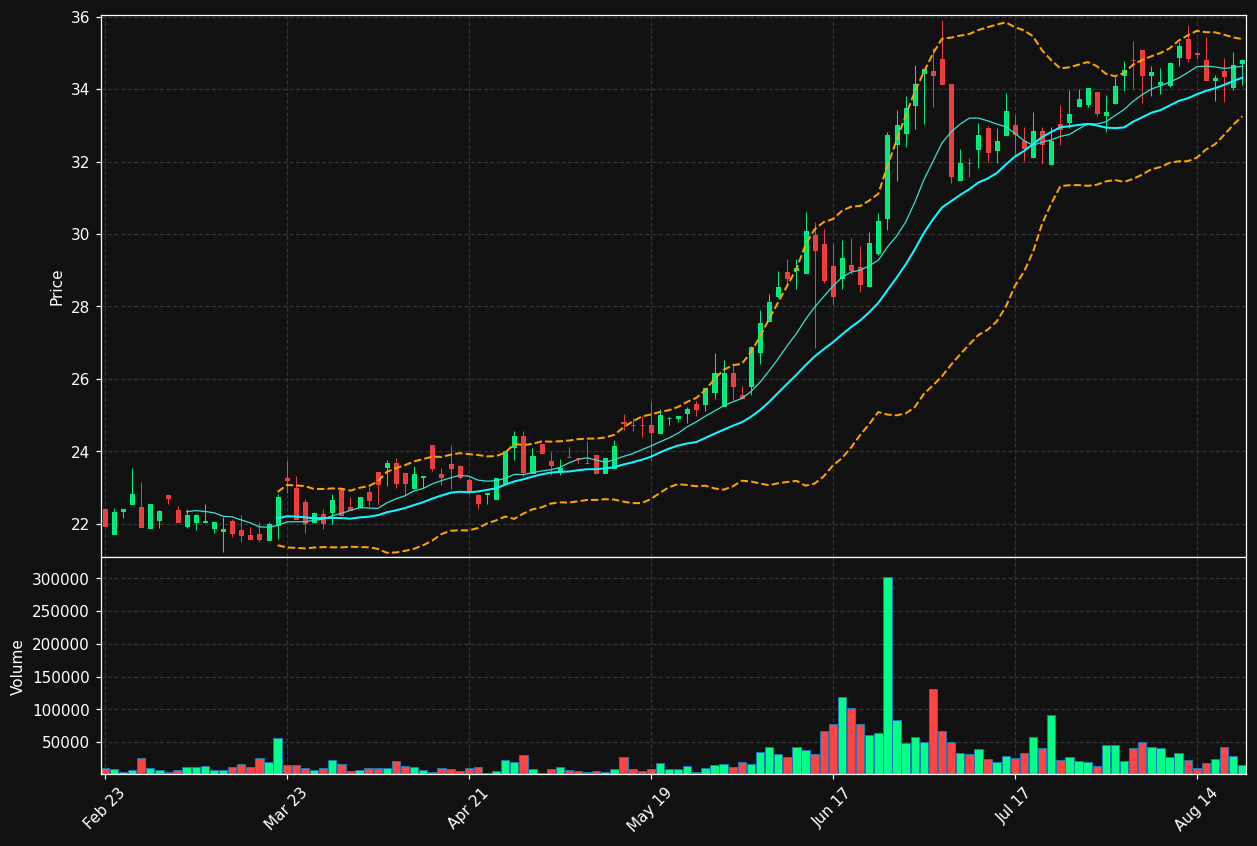 GCBC chart