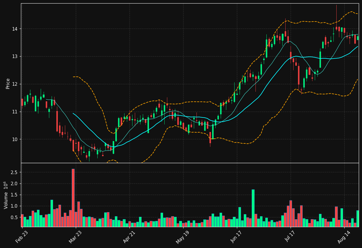 GCMG chart