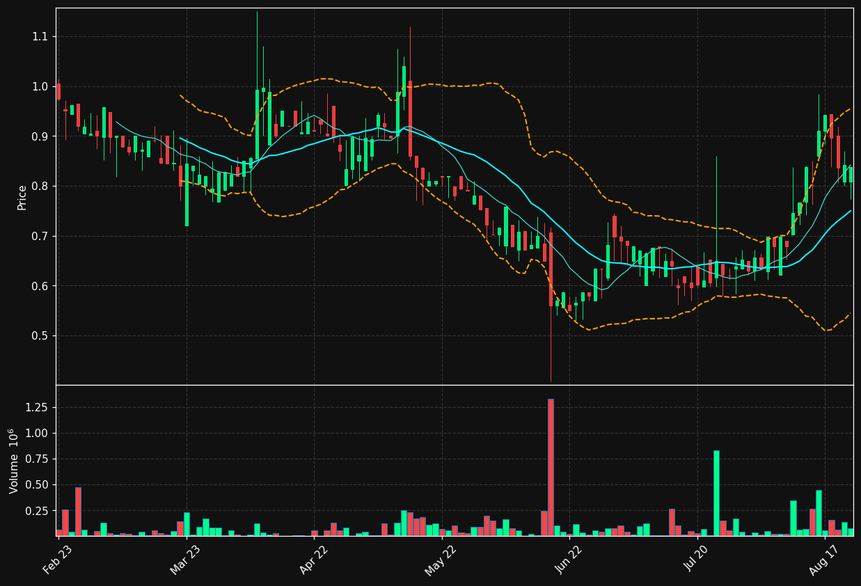 GCOR.ST chart