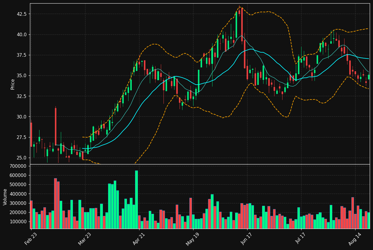 GCO chart