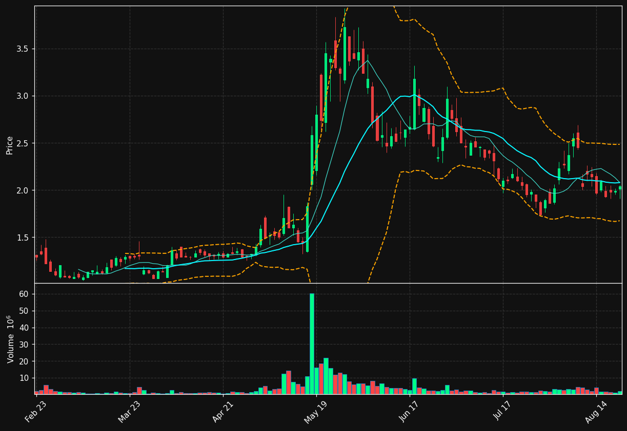 GCTS chart