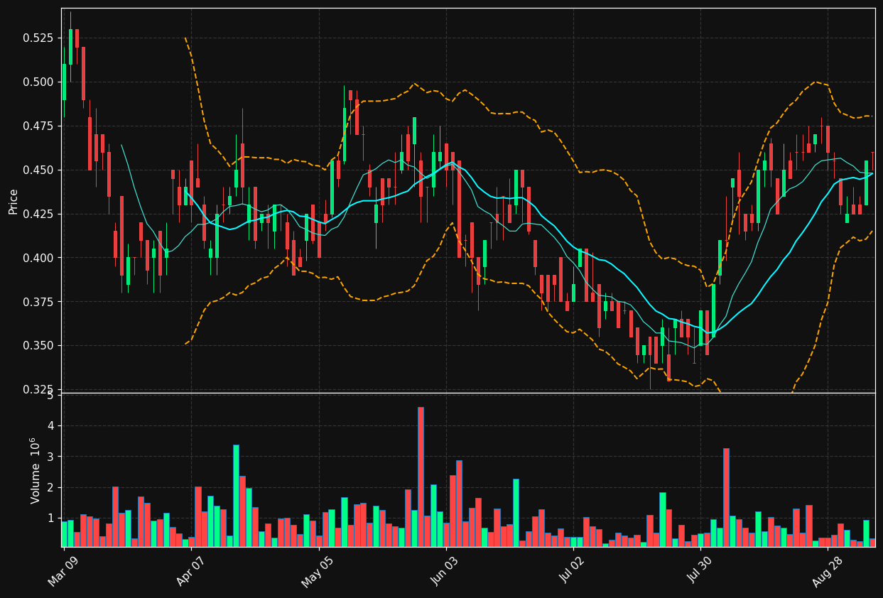 GCU.TO chart