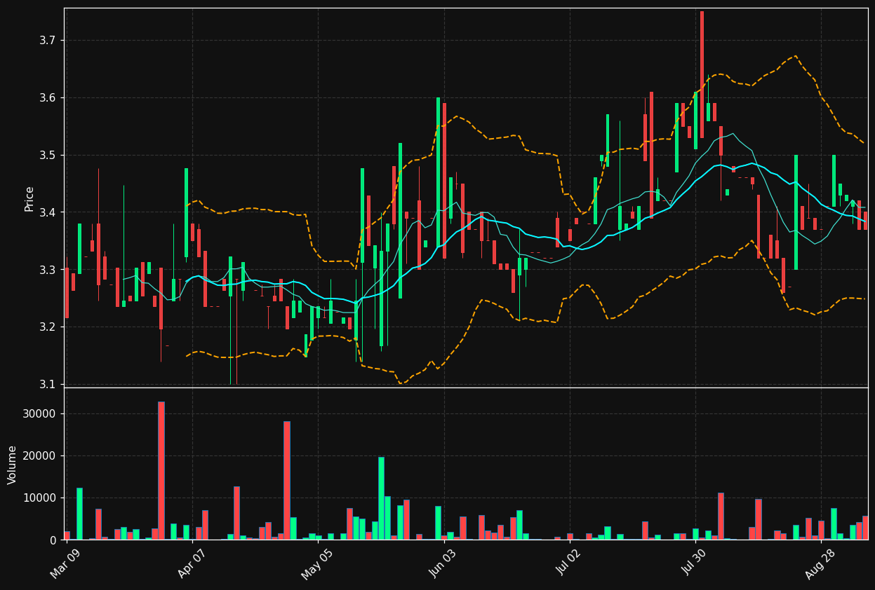 GDC.TO chart