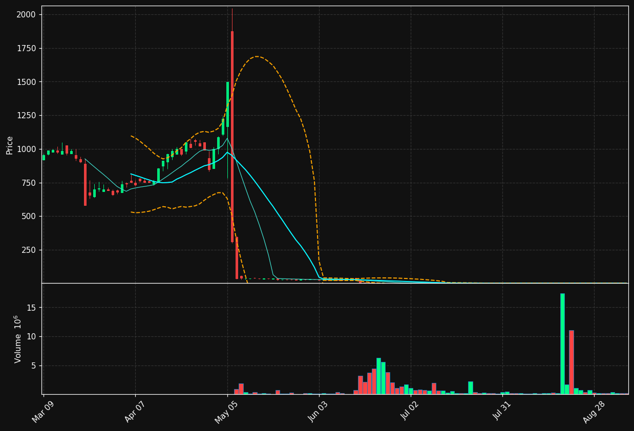 GDC chart