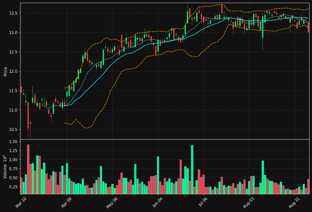 GDOT chart