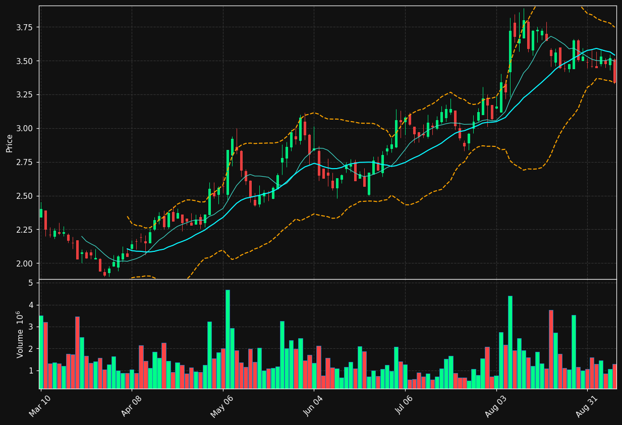 GDRX chart