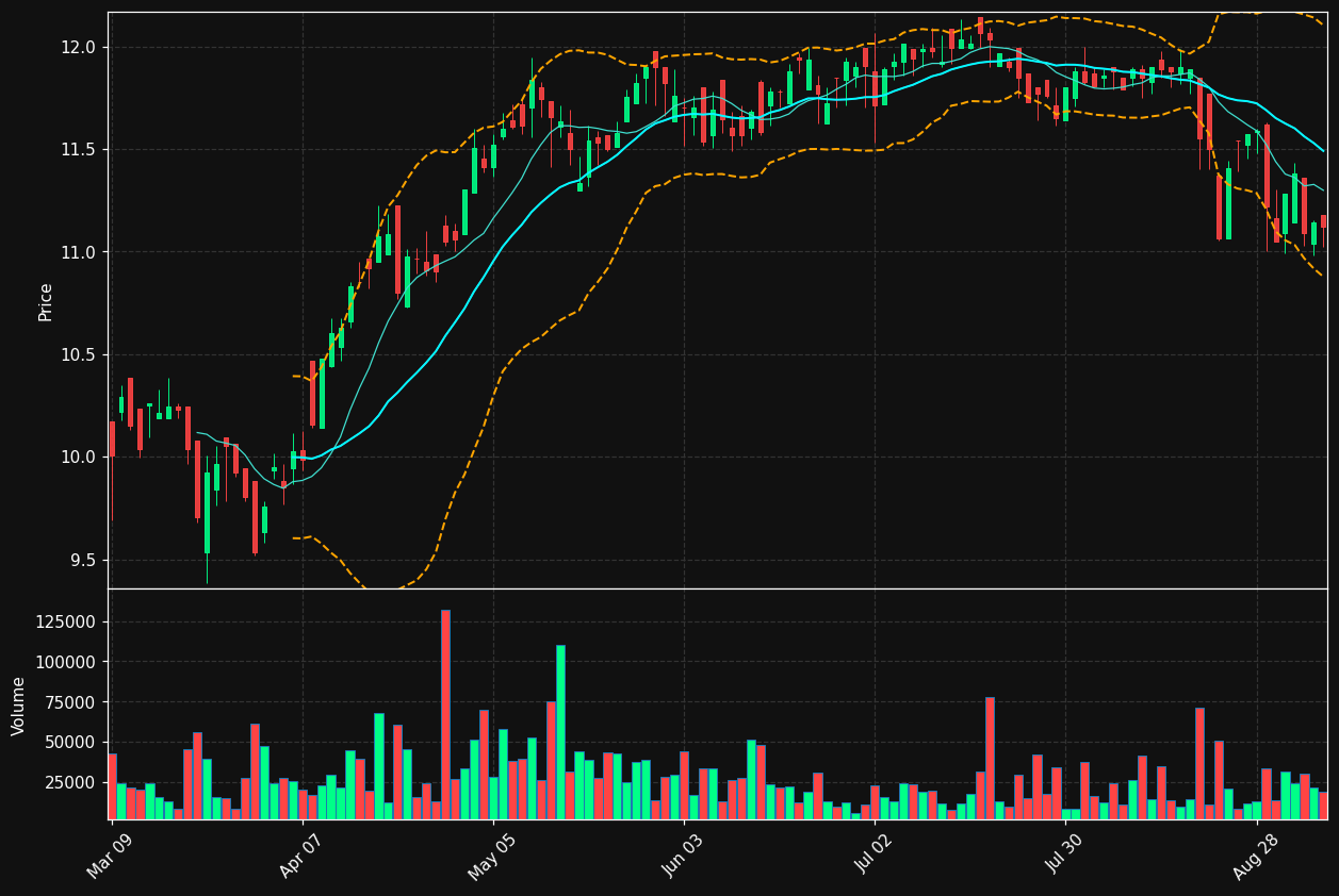 GDV.TO chart