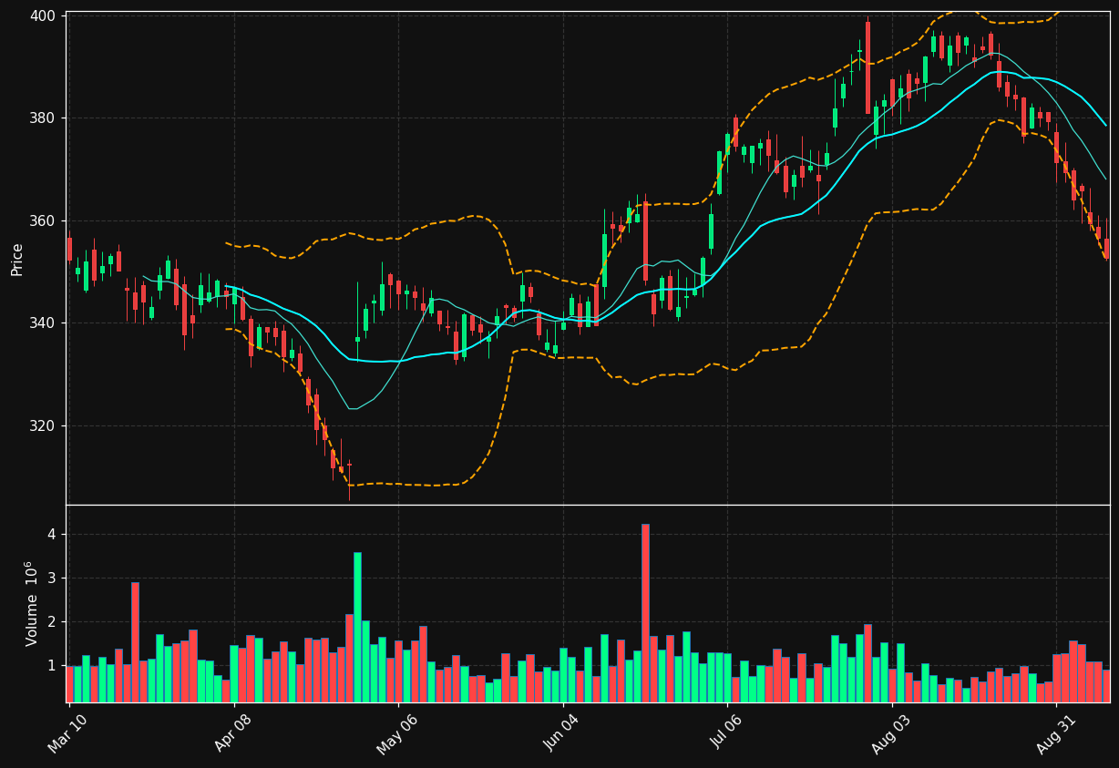 GD chart