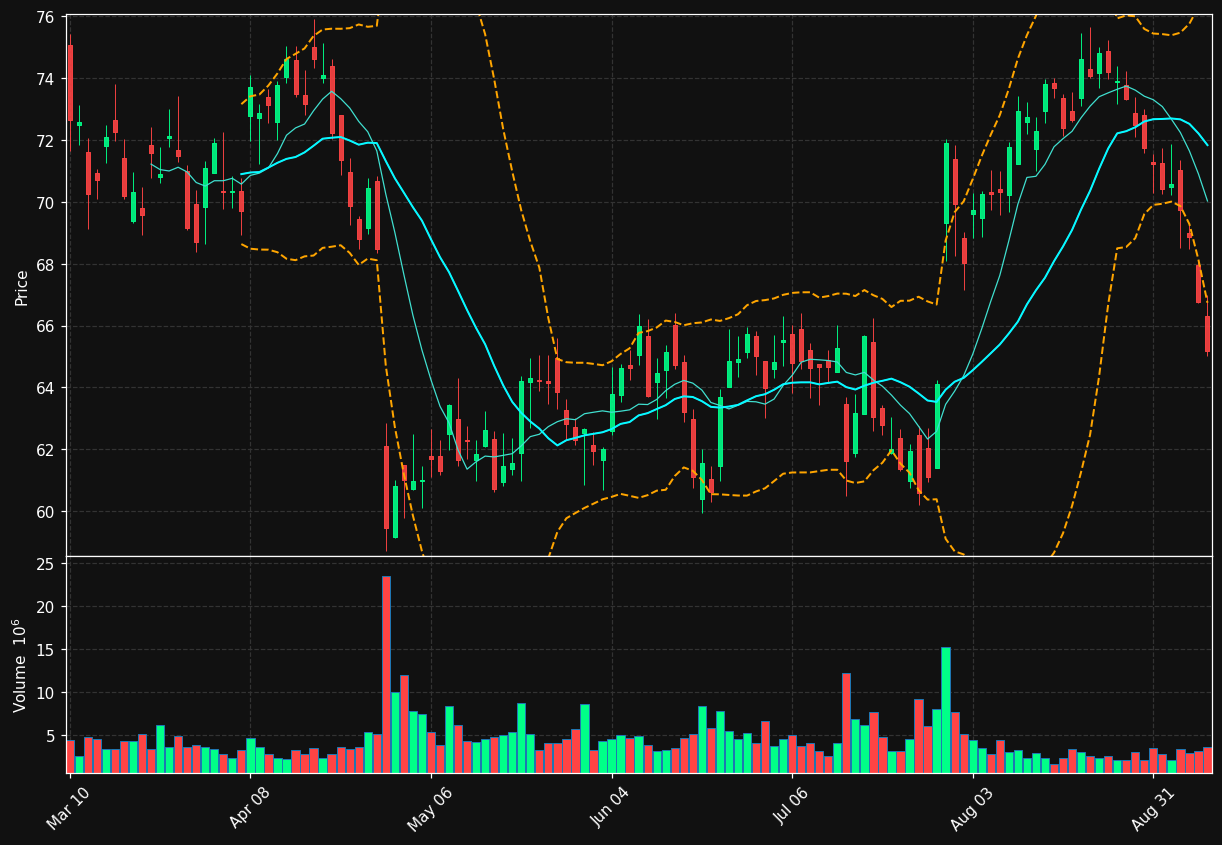 GEHC chart