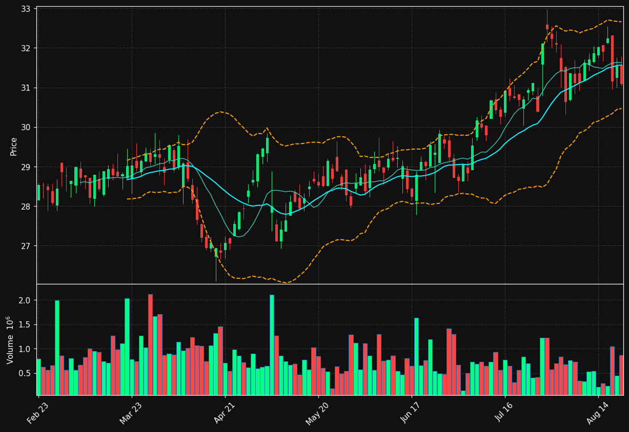 GEI.TO chart