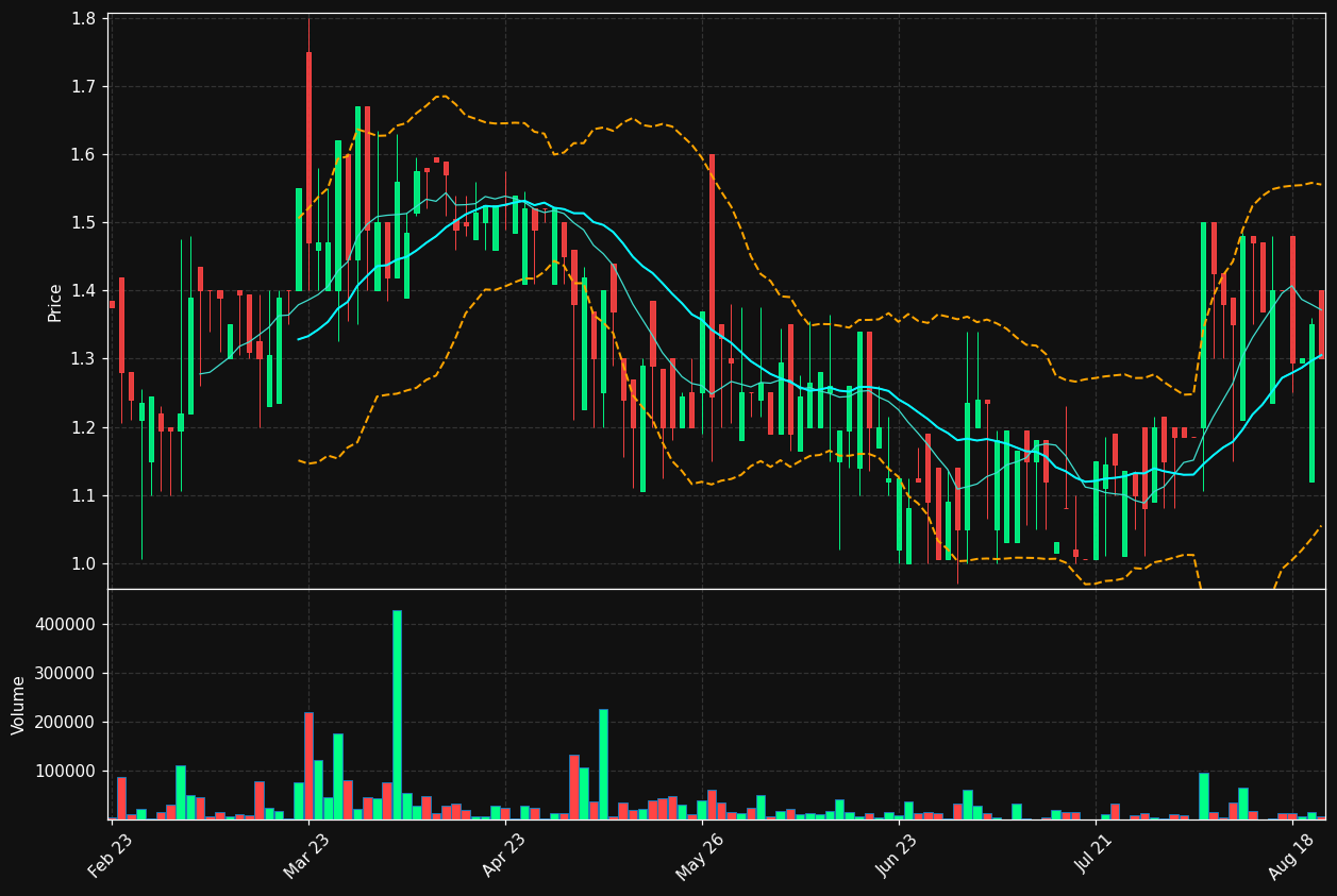 GEM.OL chart