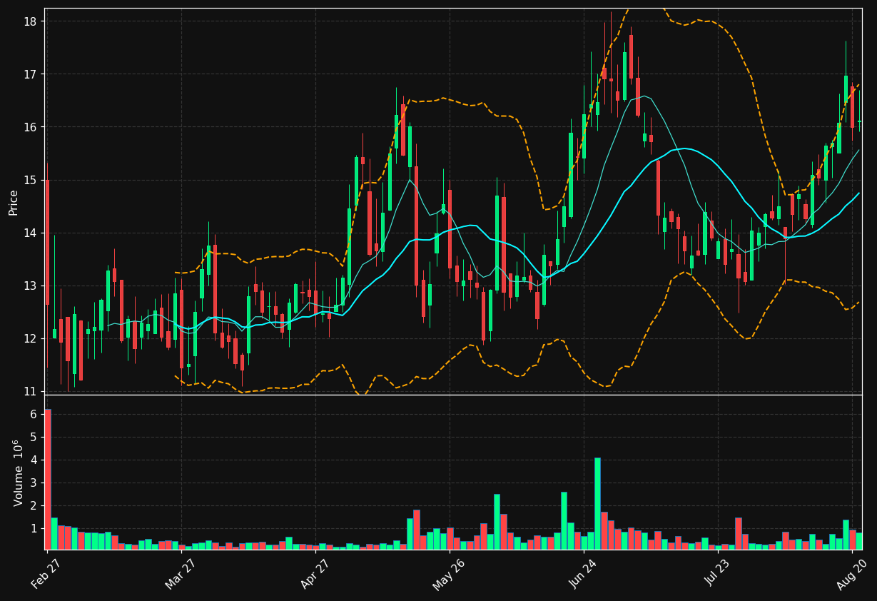 GENB chart