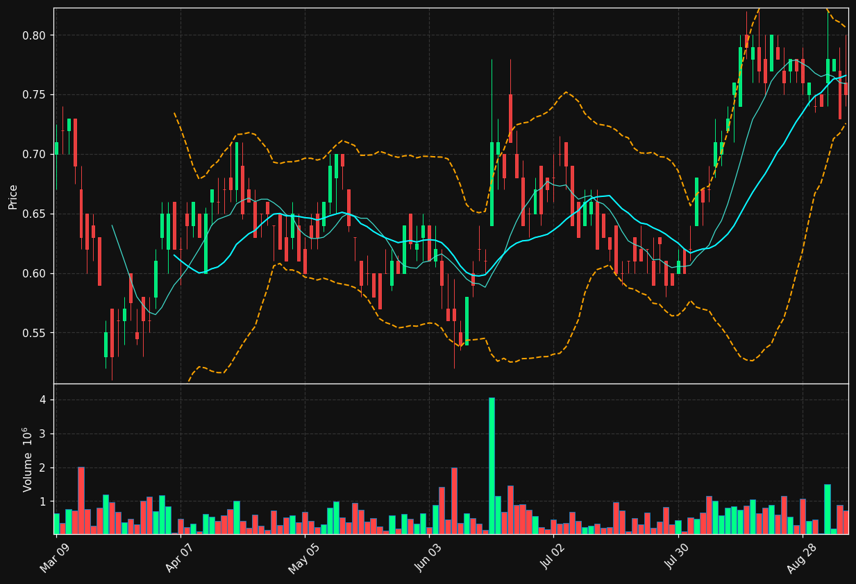 GENM.TO chart