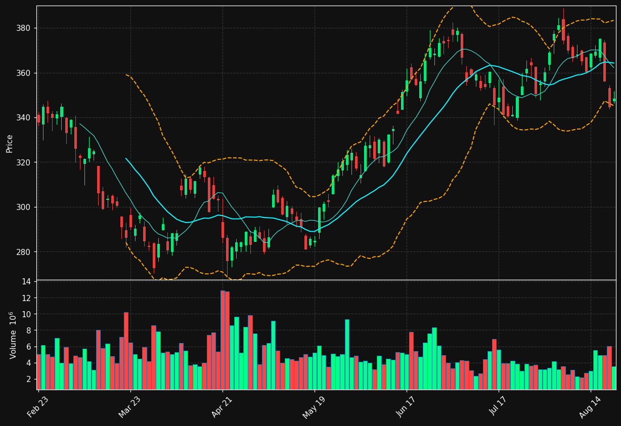 GE chart