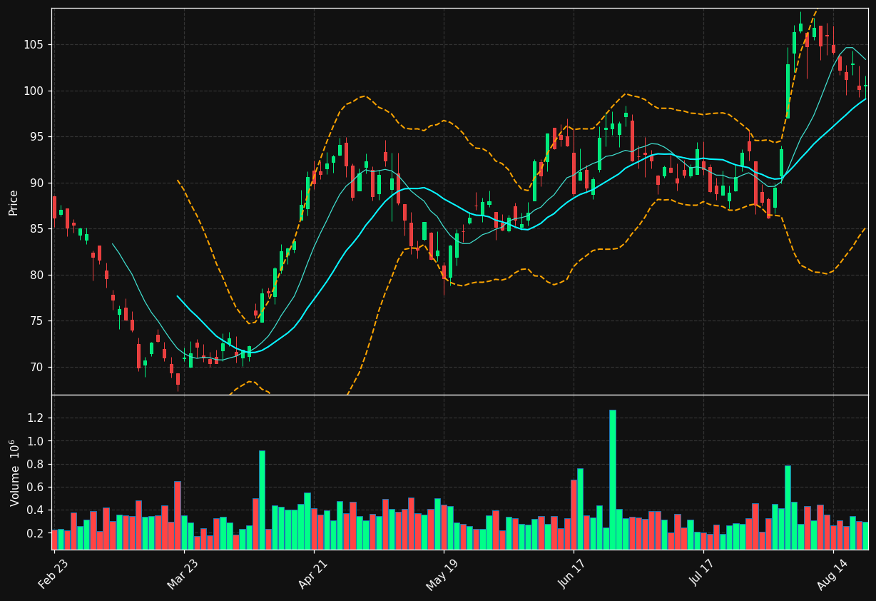 GFF chart
