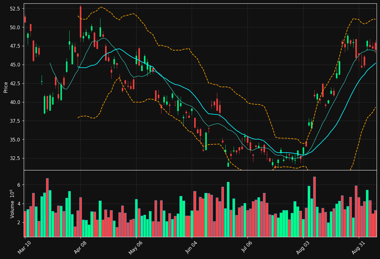GFI chart