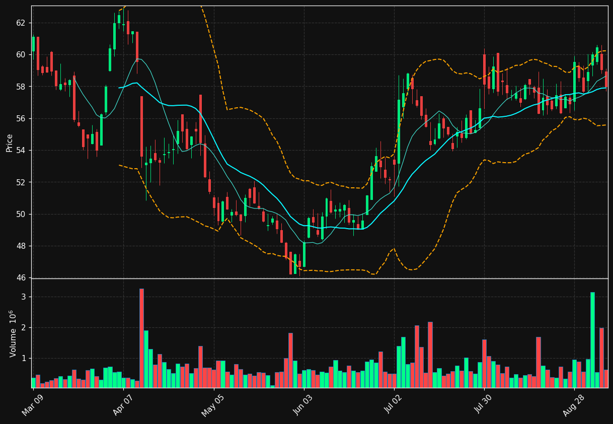 GFL.TO chart