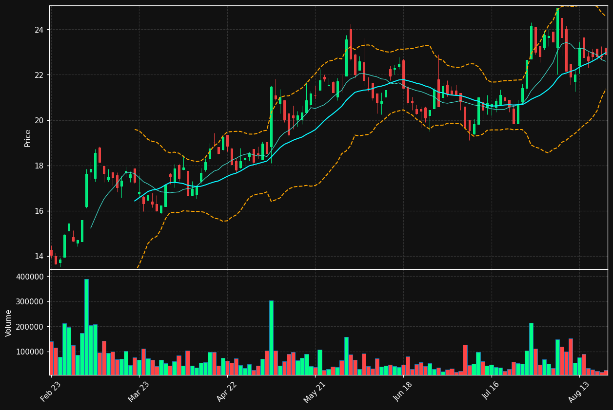 GFT.DE chart