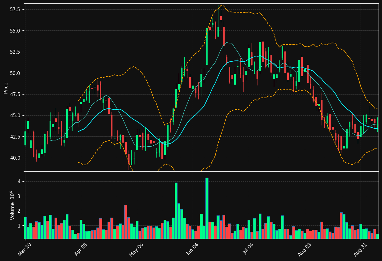 GGAL chart